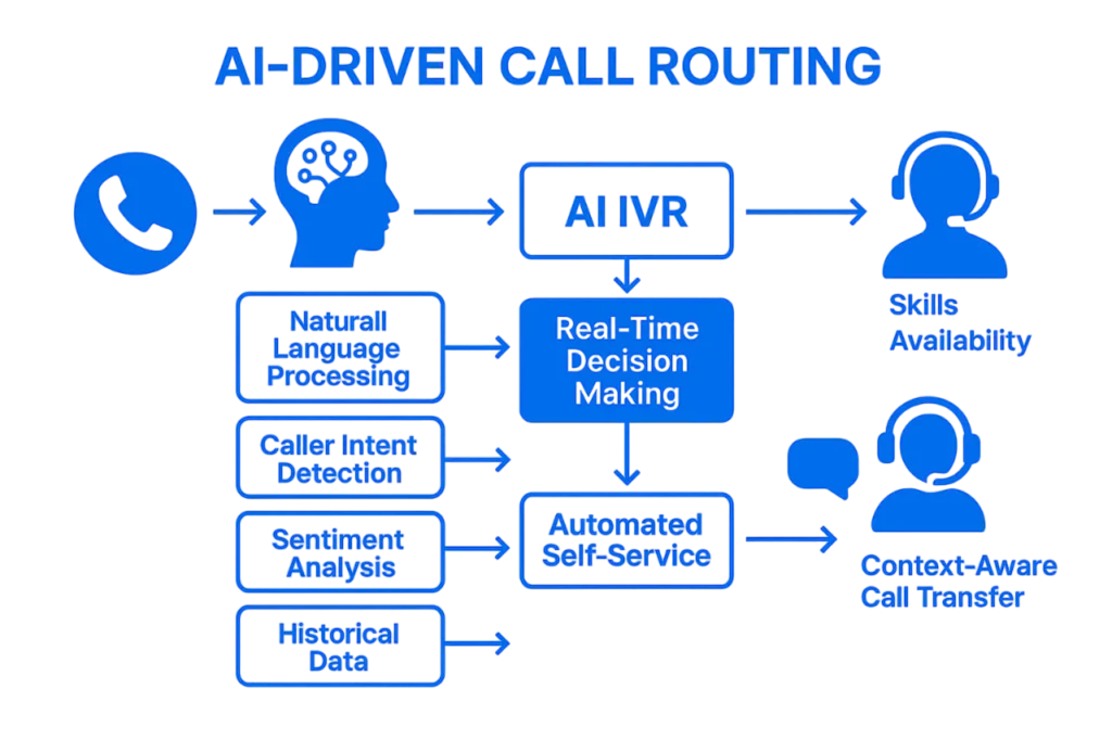 call-routing-ai-routing