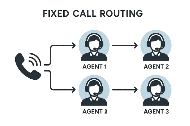 call-routing-fixed calling