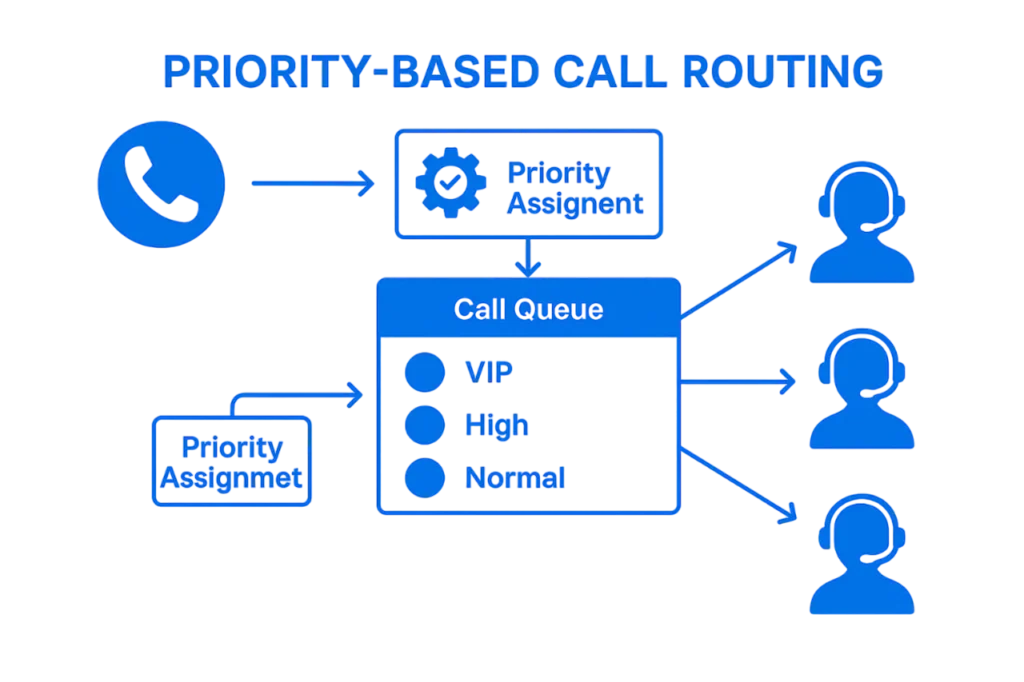 call-routing-priority-based