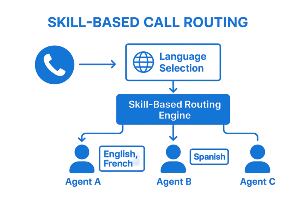 call-routing-skill-based