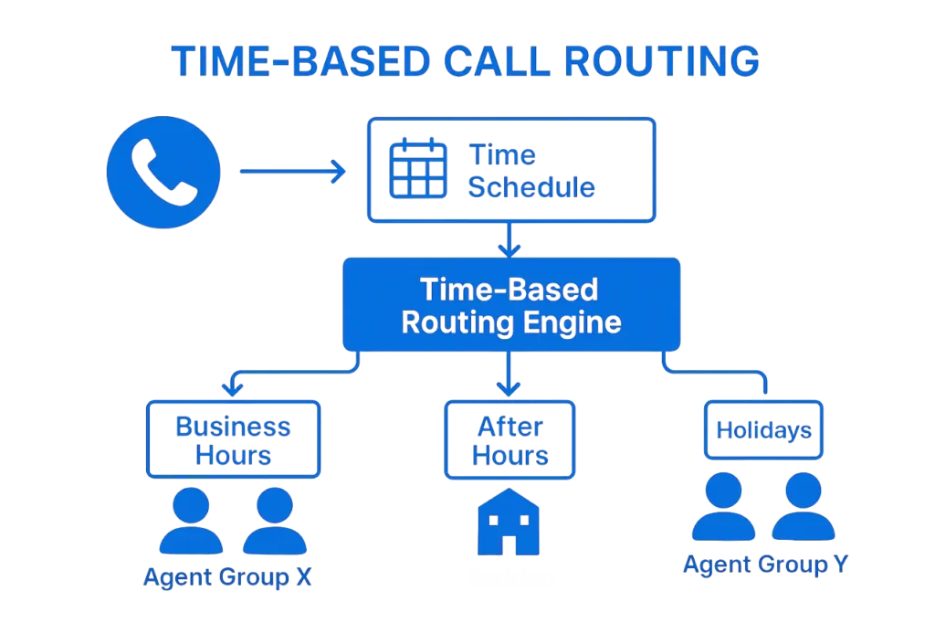 call-routing-time-based-calling-photoroom